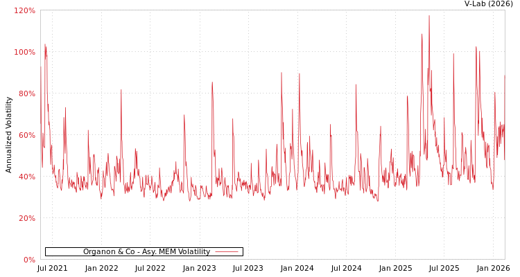 graph of Organon & Co AMEM