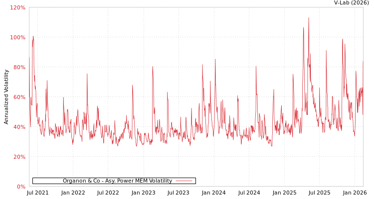 graph of Organon & Co APMEM