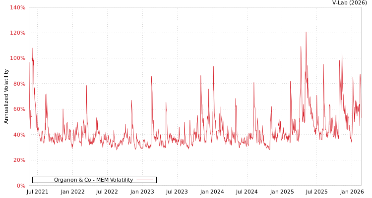 graph of Organon & Co MEM