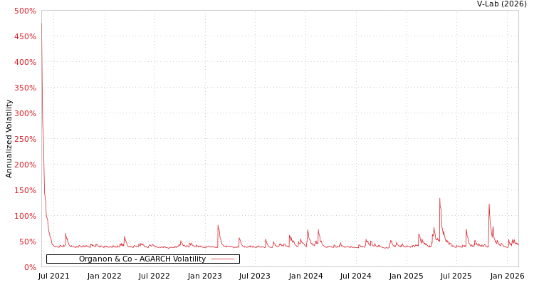 graph of Organon & Co AGARCH