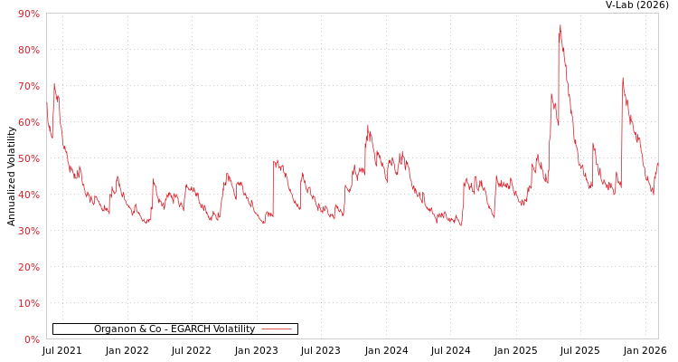 graph of Organon & Co EGARCH