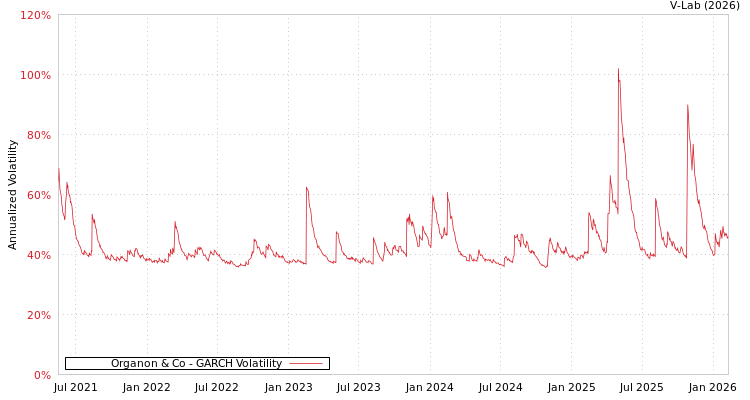 graph of Organon & Co GARCH