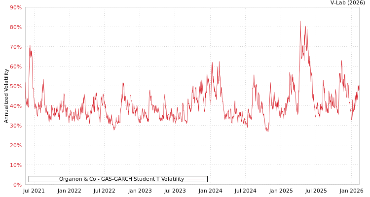 graph of Organon & Co GAS-GARCH-T