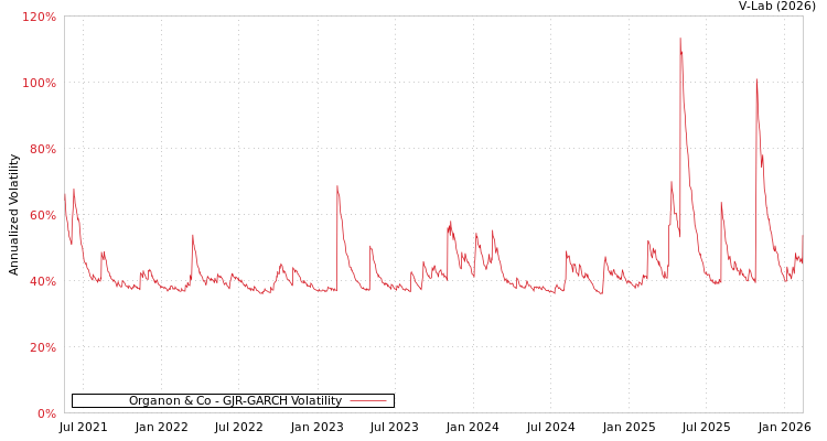 graph of Organon & Co GJR-GARCH
