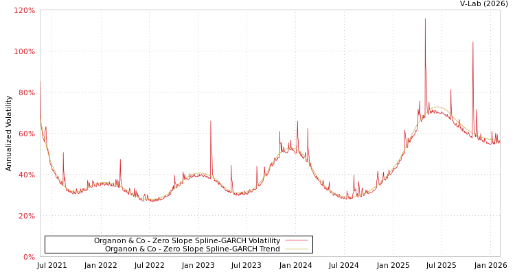 graph of Organon & Co S0GARCH