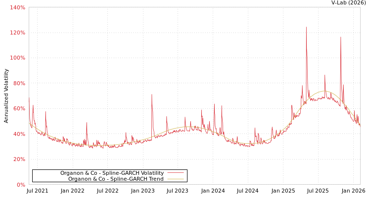 graph of Organon & Co SGARCH