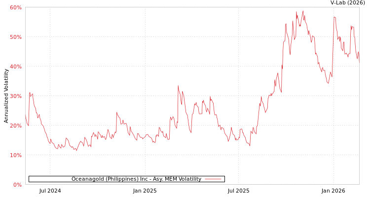 graph of Oceanagold (Philippines) Inc AMEM