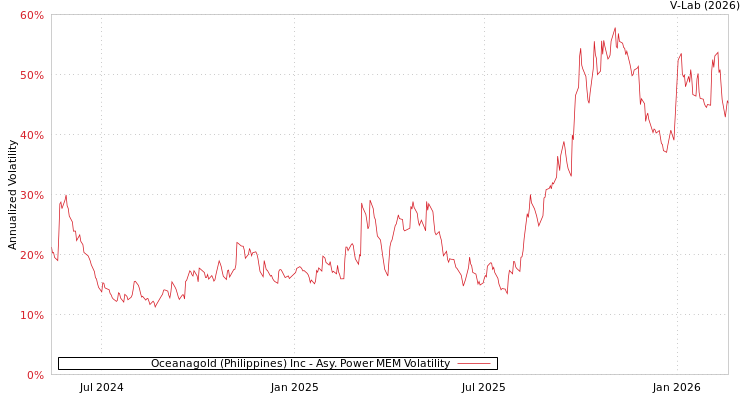graph of Oceanagold (Philippines) Inc APMEM