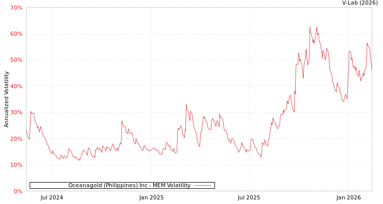 graph of Oceanagold (Philippines) Inc MEM