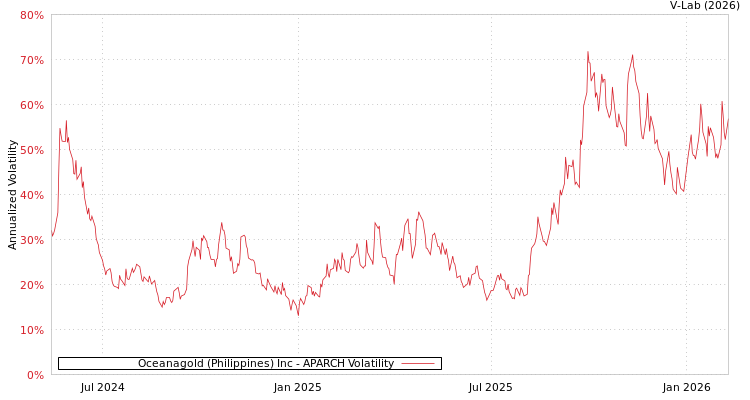 graph of Oceanagold (Philippines) Inc APARCH