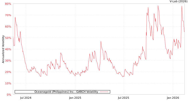 graph of Oceanagold (Philippines) Inc GARCH