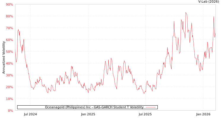 graph of Oceanagold (Philippines) Inc GAS-GARCH-T