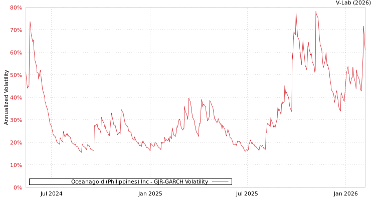 graph of Oceanagold (Philippines) Inc GJR-GARCH