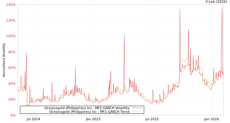 graph of Oceanagold (Philippines) Inc MF2-GARCH