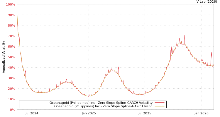 graph of Oceanagold (Philippines) Inc S0GARCH