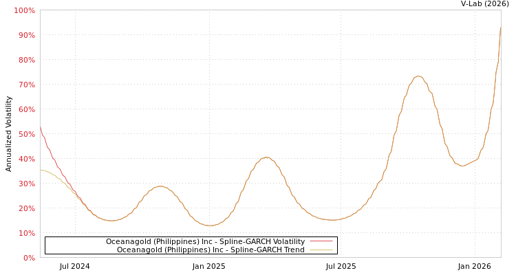 graph of Oceanagold (Philippines) Inc SGARCH