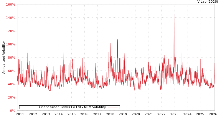 graph of Orient Green Power Co Ltd MEM