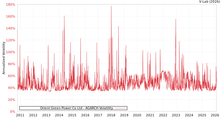 graph of Orient Green Power Co Ltd AGARCH