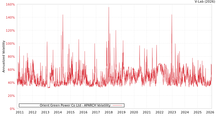graph of Orient Green Power Co Ltd APARCH