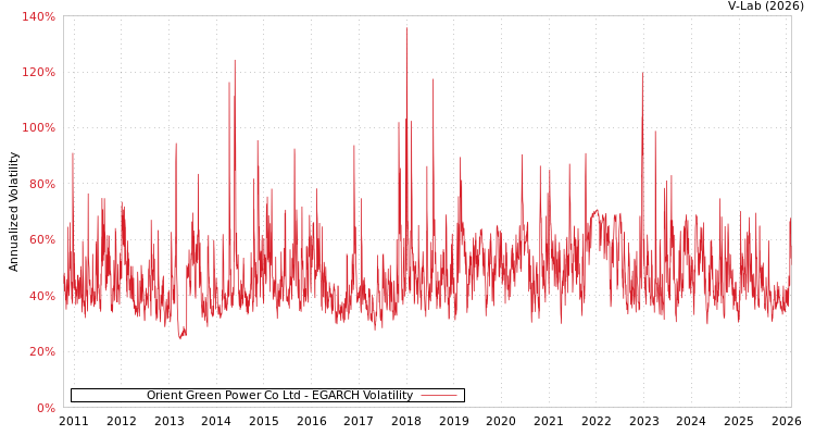 graph of Orient Green Power Co Ltd EGARCH