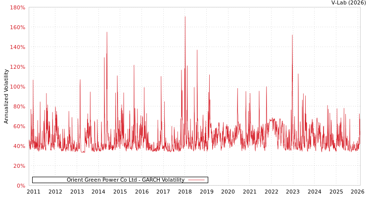 graph of Orient Green Power Co Ltd GARCH