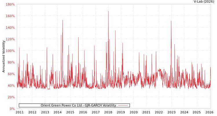graph of Orient Green Power Co Ltd GJR-GARCH