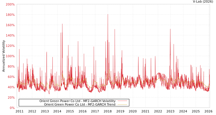 graph of Orient Green Power Co Ltd MF2-GARCH