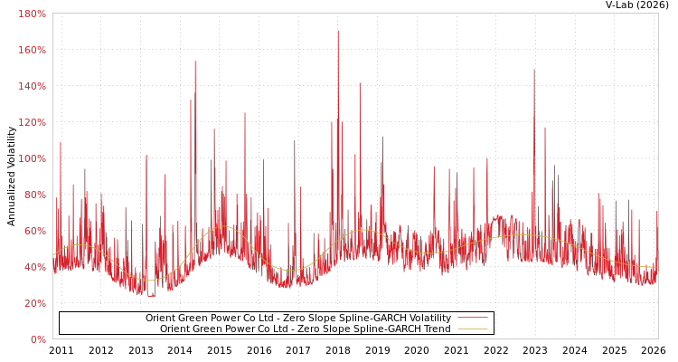 graph of Orient Green Power Co Ltd S0GARCH