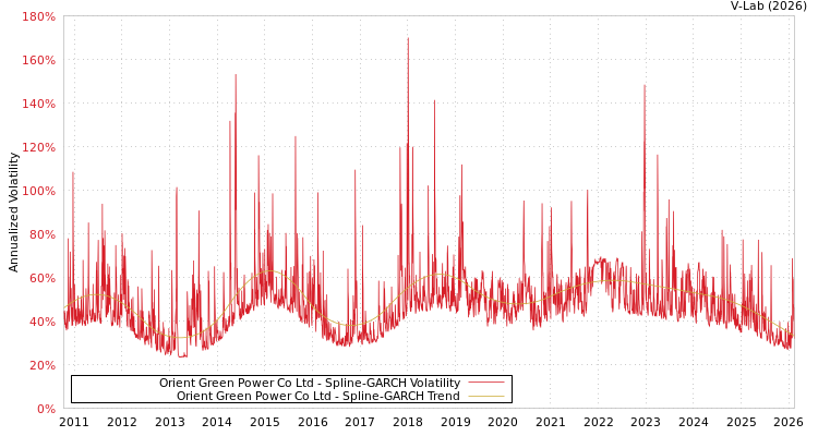 graph of Orient Green Power Co Ltd SGARCH