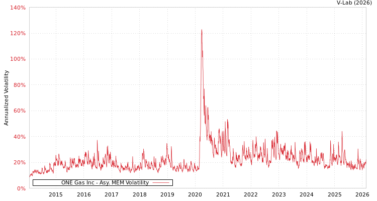 graph of ONE Gas Inc AMEM