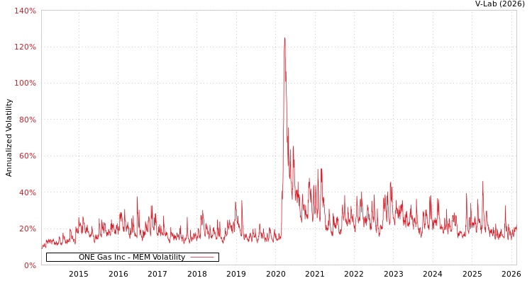 graph of ONE Gas Inc MEM