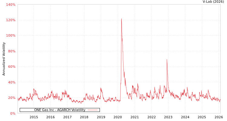 graph of ONE Gas Inc AGARCH