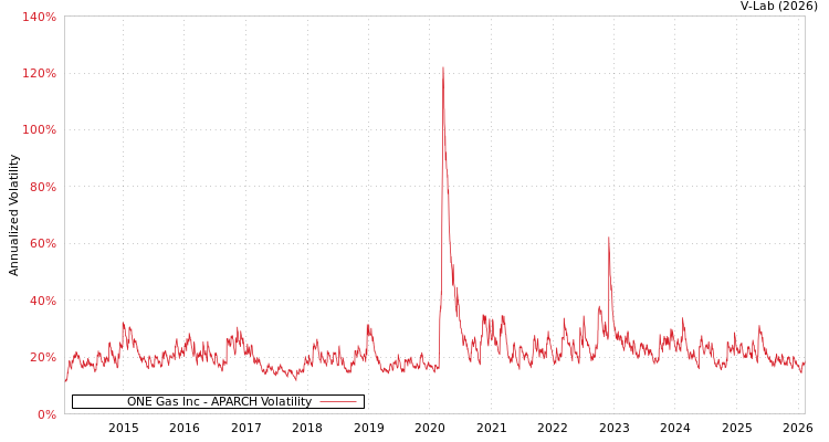 graph of ONE Gas Inc APARCH