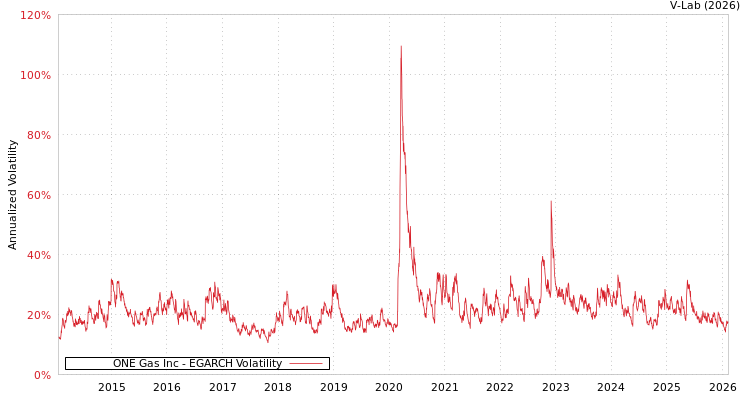 graph of ONE Gas Inc EGARCH