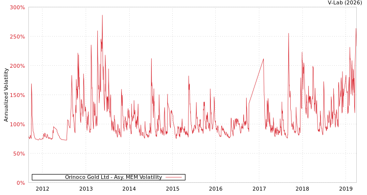graph of Orinoco Gold Ltd AMEM