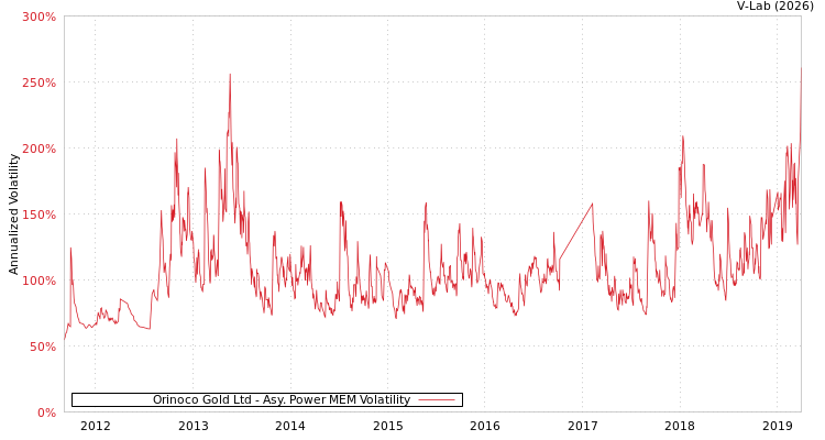 graph of Orinoco Gold Ltd APMEM