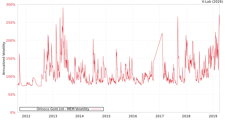 graph of Orinoco Gold Ltd MEM