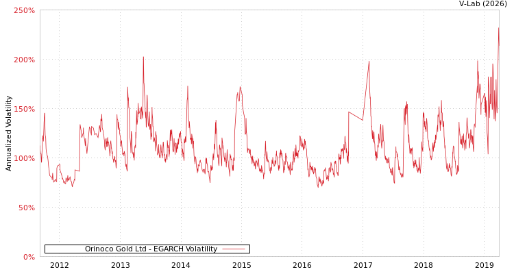 graph of Orinoco Gold Ltd EGARCH