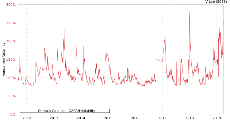 graph of Orinoco Gold Ltd GARCH