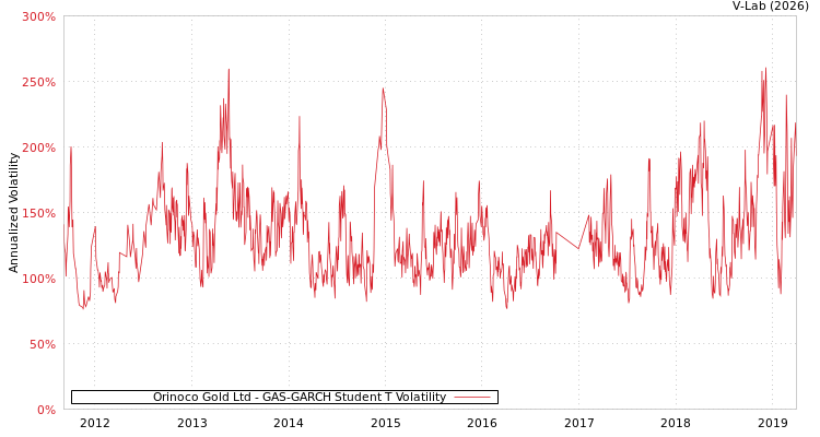 graph of Orinoco Gold Ltd GAS-GARCH-T