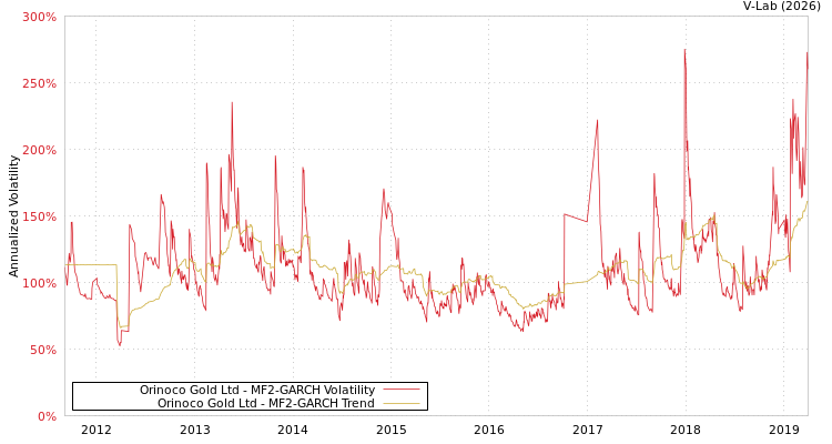 graph of Orinoco Gold Ltd MF2-GARCH