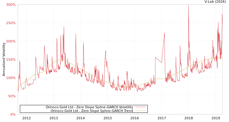 graph of Orinoco Gold Ltd S0GARCH