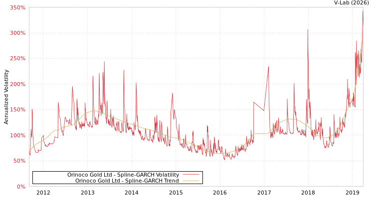 graph of Orinoco Gold Ltd SGARCH
