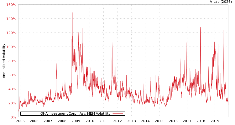 graph of OHA Investment Corp AMEM