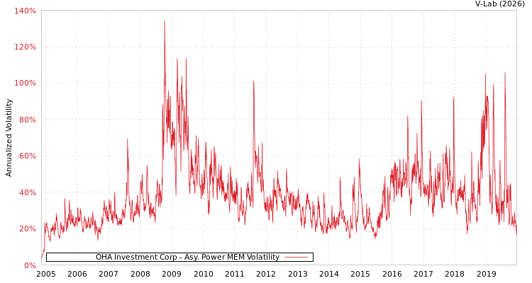 graph of OHA Investment Corp APMEM
