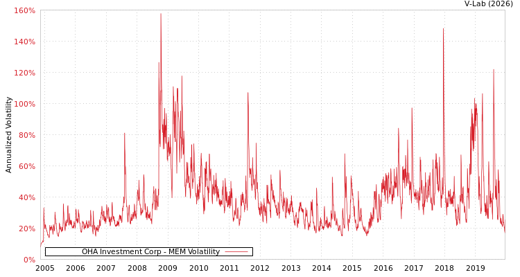 graph of OHA Investment Corp MEM
