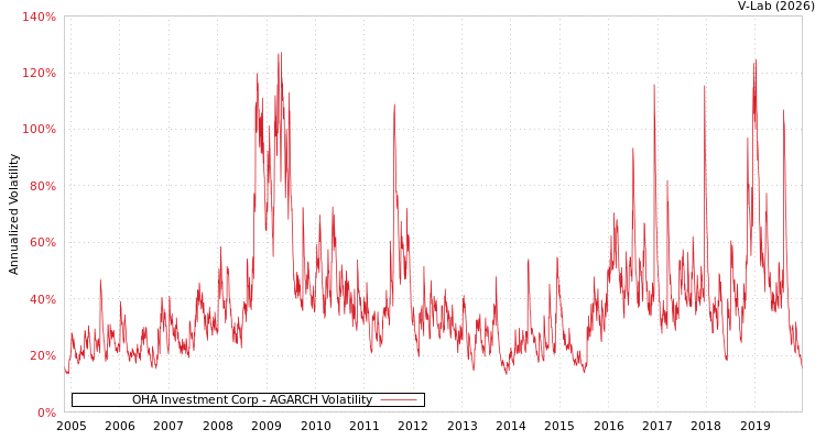 graph of OHA Investment Corp AGARCH