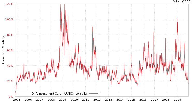graph of OHA Investment Corp APARCH