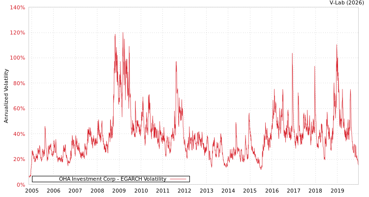 graph of OHA Investment Corp EGARCH