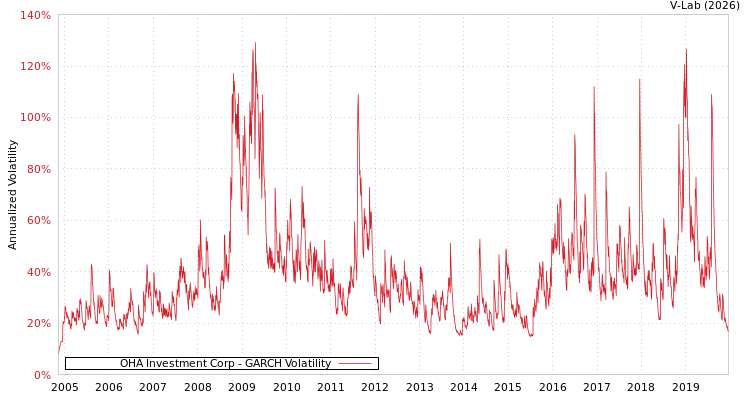 graph of OHA Investment Corp GARCH